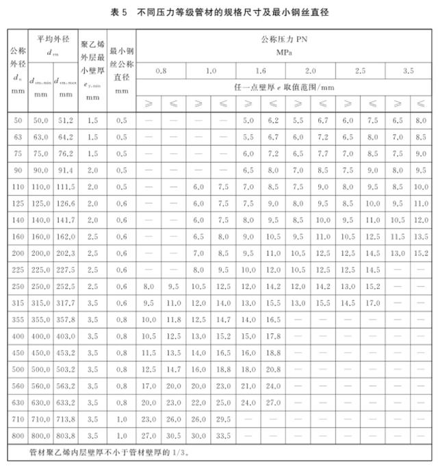 PE鋼絲網骨架聚乙烯復合管規(guī)格壁厚與壓力