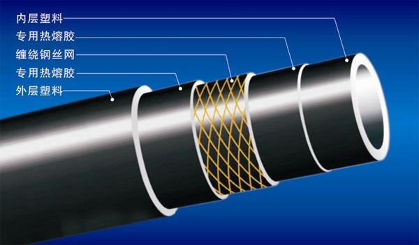 給水用鋼絲網(wǎng)增強聚乙烯復合管道有什么好處？